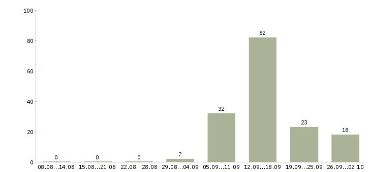 Работа продавец продукты питания Санкт-петербург - Число вакансий Санкт-петербург по специальности продавец продукты питания за 2 месяца