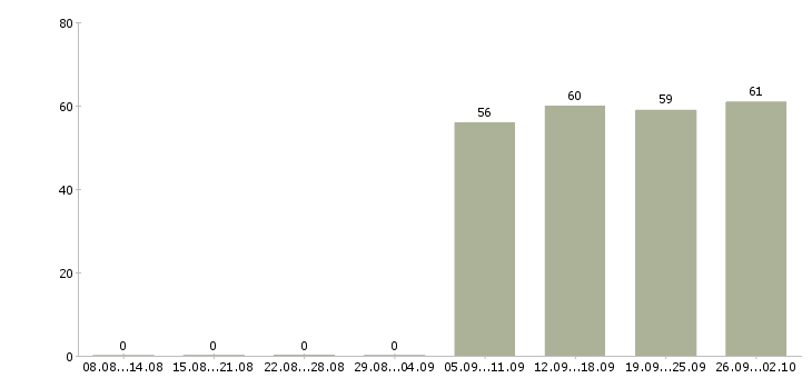 Работа помощник бухгалтера без опыта Татарстан - Число вакансий Татарстан по специальности помощник бухгалтера без опыта за 2 месяца