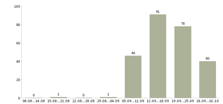 Работа менеджер по работе с клиентам Якутия - Число вакансий Якутия по специальности менеджер по работе с клиентам за 2 месяца