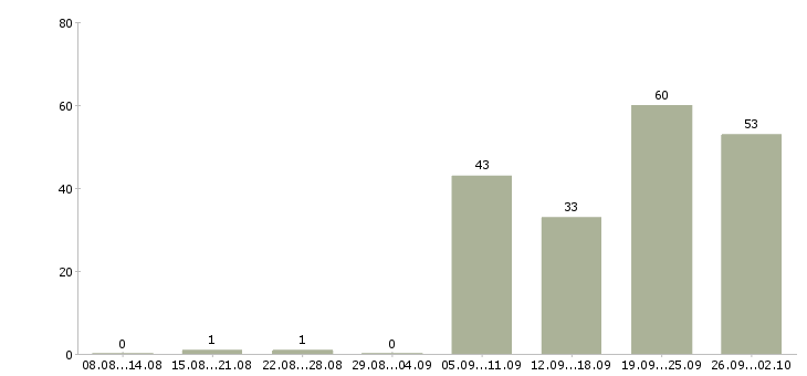 Работа сотрудники по работе с клиентами Якутия - Число вакансий Якутия по специальности сотрудники по работе с клиентами за 2 месяца