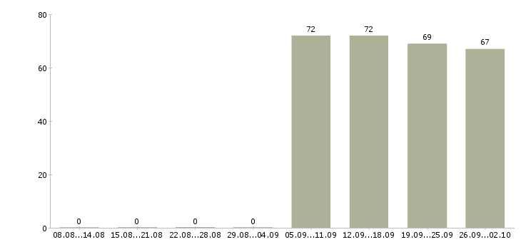 Работа охранники в Владивостоке - Число вакансий в Владивостоке по специальности охранники за 2 месяца