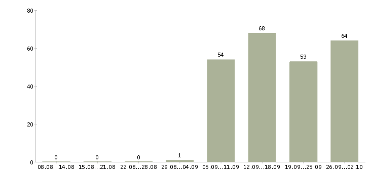 Работа начальник отдела продаж в Волгограде - Число вакансий в Волгограде по специальности начальник отдела продаж за 2 месяца