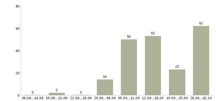 Работа сотрудник в интернет на дому в Волгограде - Число вакансий в Волгограде по специальности сотрудник в интернет на дому за 2 месяца