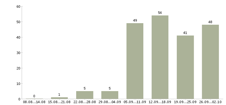 Работа менеджер в интернете в Вологде - Число вакансий в Вологде по специальности менеджер в интернете за 2 месяца