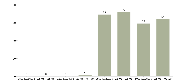 Работа руководитель по продажам в Вологде - Число вакансий в Вологде по специальности руководитель по продажам за 2 месяца