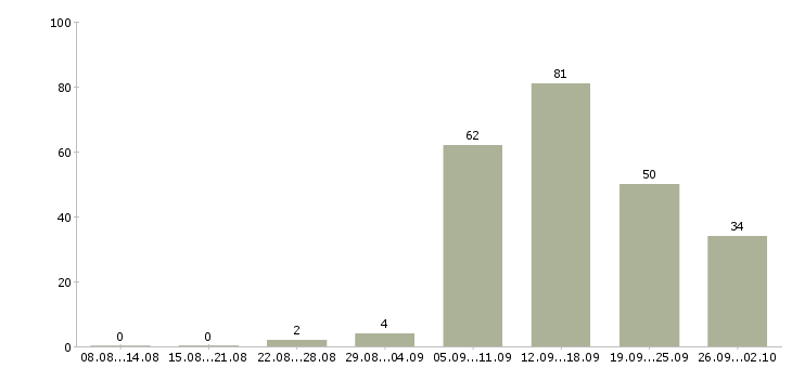 Работа менеджер в магазин в Воронеже - Число вакансий в Воронеже по специальности менеджер в магазин за 2 месяца