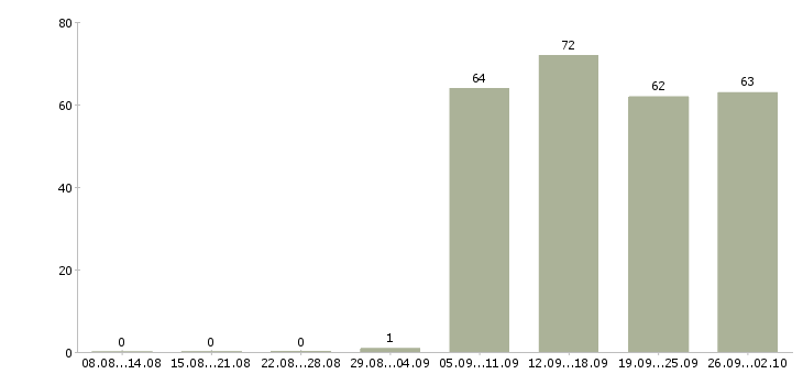 Работа администратор в офис в Дзержинске - Число вакансий в Дзержинске по специальности администратор в офис за 2 месяца