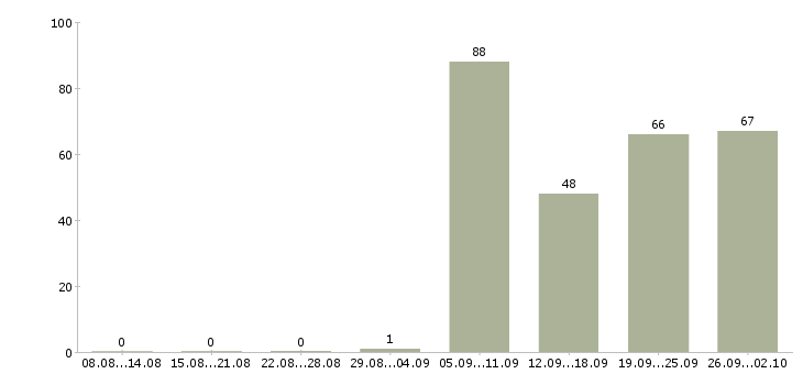 Работа домашний персонал в Дзержинске - Число вакансий в Дзержинске по специальности домашний персонал за 2 месяца
