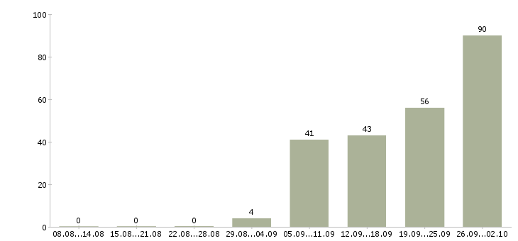 Работа сотрудник на выкладку товара в Екатеринбурге - Число вакансий в Екатеринбурге по специальности сотрудник на выкладку товара за 2 месяца