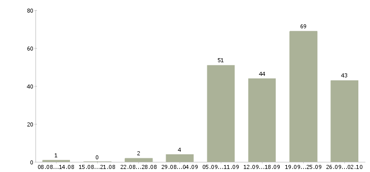 Работа технолог по производству в Екатеринбурге - Число вакансий в Екатеринбурге по специальности технолог по производству за 2 месяца