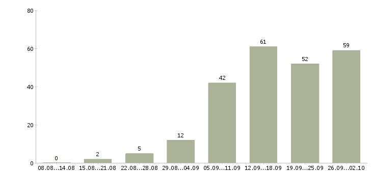 Работа интернет магазин в Иваново - Число вакансий в Иваново по специальности интернет магазин за 2 месяца