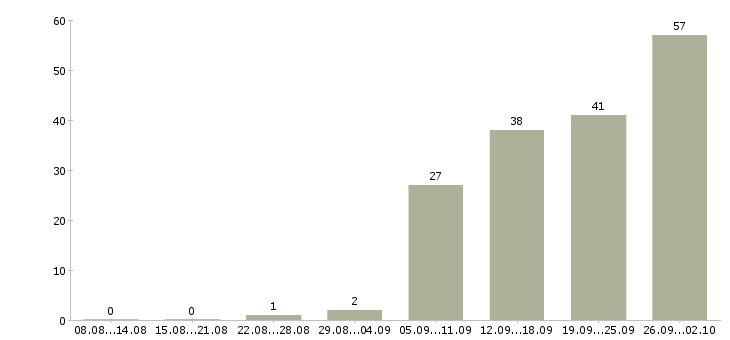 Работа продавец в зал в Иркутске - Число вакансий в Иркутске по специальности продавец в зал за 2 месяца