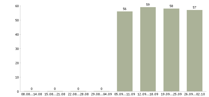 Работа руководитель управляющей компании в Костроме - Число вакансий в Костроме по специальности руководитель управляющей компании за 2 месяца
