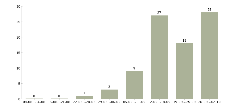Работа специалист по телефонным переговорам в Краснодаре - Число вакансий в Краснодаре по специальности специалист по телефонным переговорам за 2 месяца