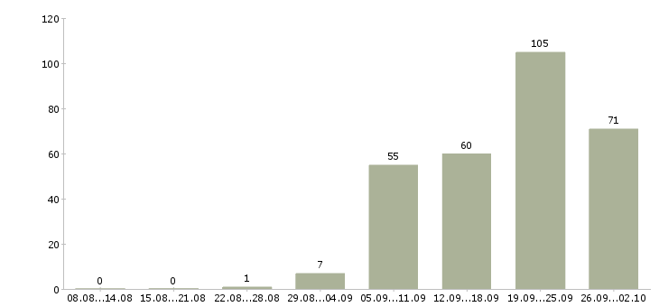 Работа менеджер без опыта в Красноярске - Число вакансий в Красноярске по специальности менеджер без опыта за 2 месяца