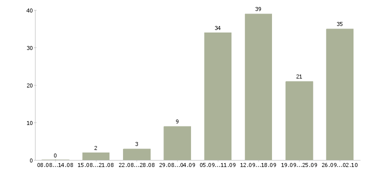 Работа удаленная с обучением в Красноярске - Число вакансий в Красноярске по специальности удаленная с обучением за 2 месяца