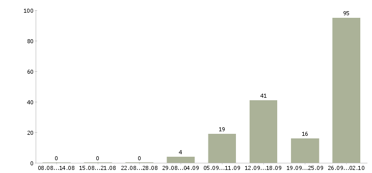 Работа работай на себя в Курске - Число вакансий в Курске по специальности работай на себя за 2 месяца