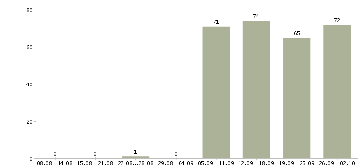 Работа контролеры в Липецке - Число вакансий в Липецке по специальности контролеры за 2 месяца
