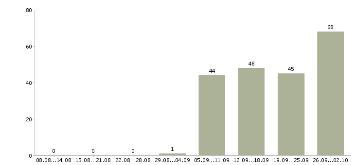 Работа продавец в день в Липецке - Число вакансий в Липецке по специальности продавец в день за 2 месяца