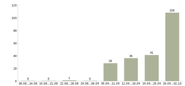 Работа сотрудник в компанию в Люберцах - Число вакансий в Люберцах по специальности сотрудник в компанию за 2 месяца