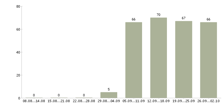 Работа директор руководитель в Махачкале - Число вакансий в Махачкале по специальности директор руководитель за 2 месяца