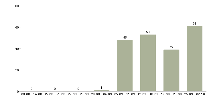 Работа бар менеджер в Москве - Число вакансий в Москве по специальности бар менеджер за 2 месяца