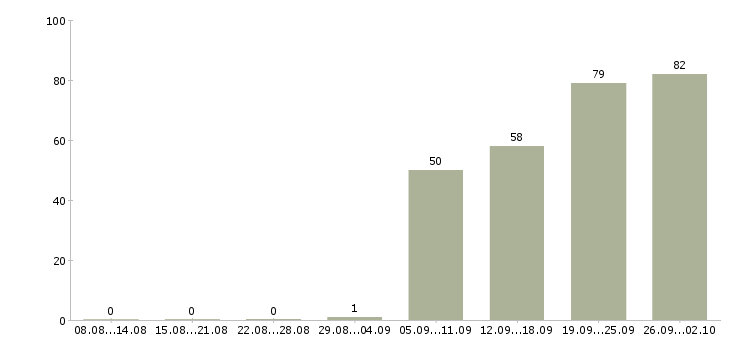 Работа менеджер по работе с абонентами в Москве - Число вакансий в Москве по специальности менеджер по работе с абонентами за 2 месяца