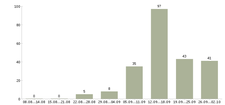 Работа дополнительная в интернете в Новосибирске - Число вакансий в Новосибирске по специальности дополнительная в интернете за 2 месяца