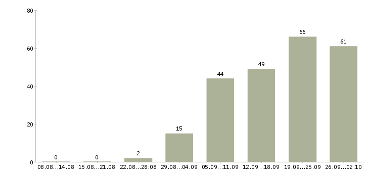 Работа требуются водители в Новосибирске - Число вакансий в Новосибирске по специальности требуются водители за 2 месяца
