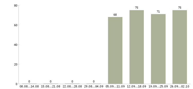 Работа контролеры в Оренбурге - Число вакансий в Оренбурге по специальности контролеры за 2 месяца