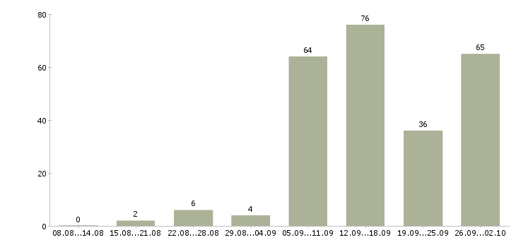 Работа дом интернет работа в Перми - Число вакансий в Перми по специальности дом интернет работа за 2 месяца
