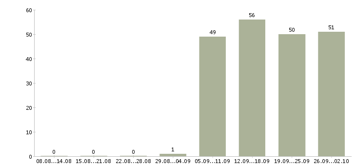 Работа специалист отдела продаж в офис в Перми - Число вакансий в Перми по специальности специалист отдела продаж в офис за 2 месяца