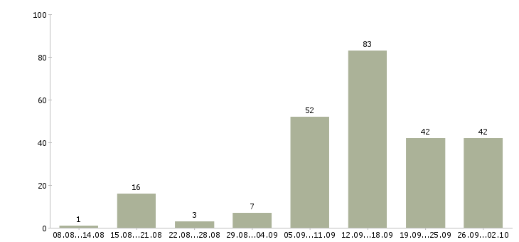 Работа студентам в Перми - Число вакансий в Перми по специальности студентам за 2 месяца