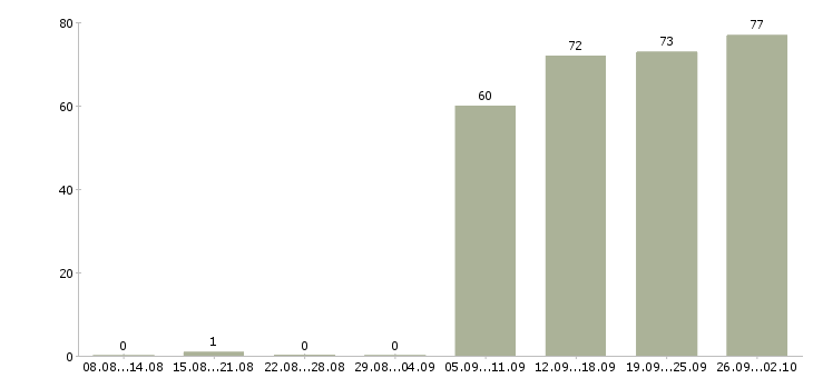 Работа водитель в компанию в Подольске - Число вакансий в Подольске по специальности водитель в компанию за 2 месяца