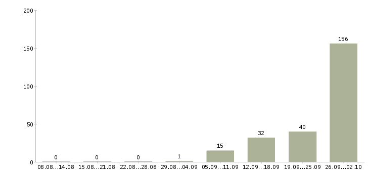 Работа с жильем в Подольске - Число вакансий в Подольске по специальности с жильем за 2 месяца