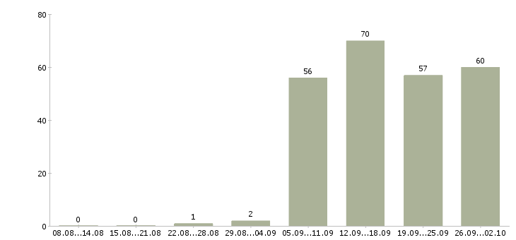 Работа менеджер отдела в Пскове - Число вакансий в Пскове по специальности менеджер отдела за 2 месяца