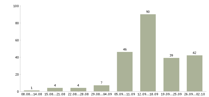 Работа удаленная интернет в Самаре - Число вакансий в Самаре по специальности удаленная интернет за 2 месяца