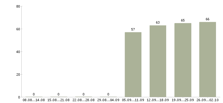 Работа начальник отдела продаж в Сочи - Число вакансий в Сочи по специальности начальник отдела продаж за 2 месяца
