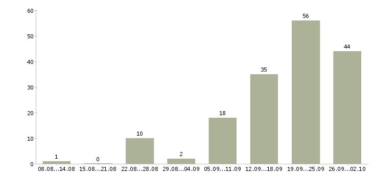 Работа специалист по сопровождению сделок в Сочи - Число вакансий в Сочи по специальности специалист по сопровождению сделок за 2 месяца