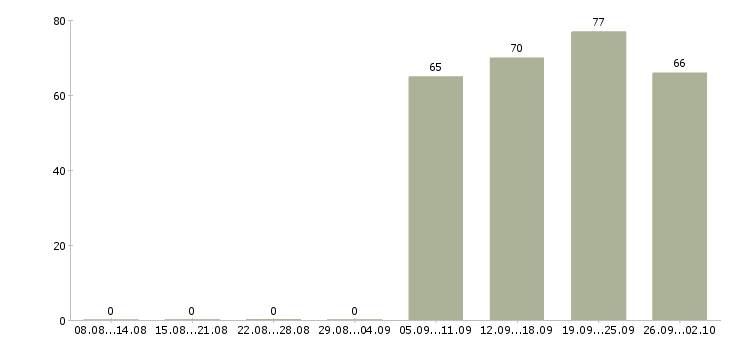 Работа офис администратор в Стерлитамаке - Число вакансий в Стерлитамаке по специальности офис администратор за 2 месяца