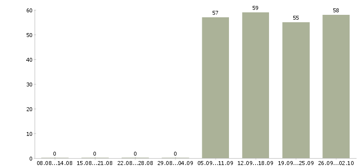 Работа руководитель управляющей компании в Стерлитамаке - Число вакансий в Стерлитамаке по специальности руководитель управляющей компании за 2 месяца