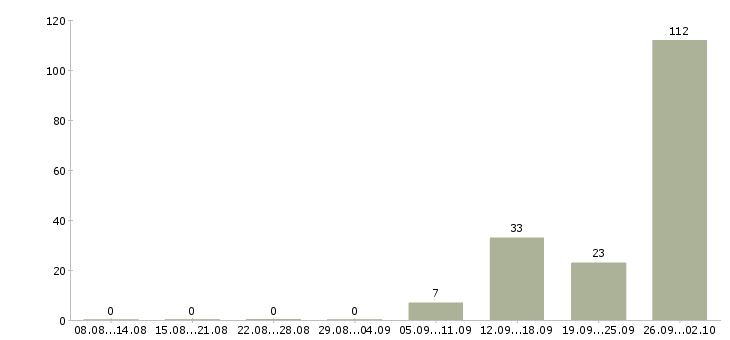 Работа вахтой в Сыктывкаре - Число вакансий в Сыктывкаре по специальности вахтой за 2 месяца