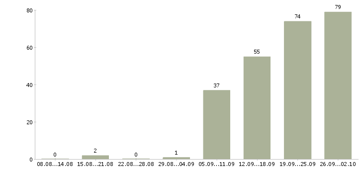 Работа сотрудник магазина в Туле - Число вакансий в Туле по специальности сотрудник магазина за 2 месяца