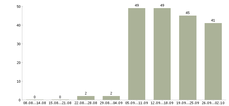 Работа оператор пк график в Тюмени - Число вакансий в Тюмени по специальности оператор пк график за 2 месяца