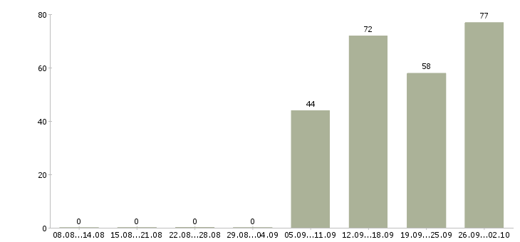 Работа разнорабочие в Ульяновске - Число вакансий в Ульяновске по специальности разнорабочие за 2 месяца