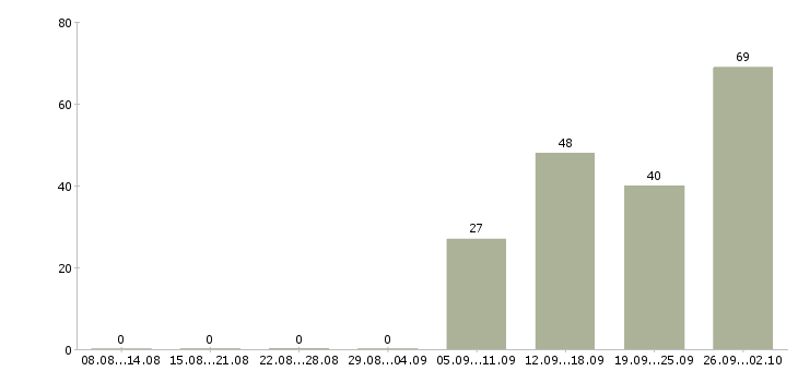 Работа сотрудник для работы на телефоне в Уфе - Число вакансий в Уфе по специальности сотрудник для работы на телефоне за 2 месяца