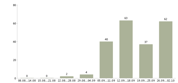 Работа специалист по развитию и обучению в Челябинске - Число вакансий в Челябинске по специальности специалист по развитию и обучению за 2 месяца