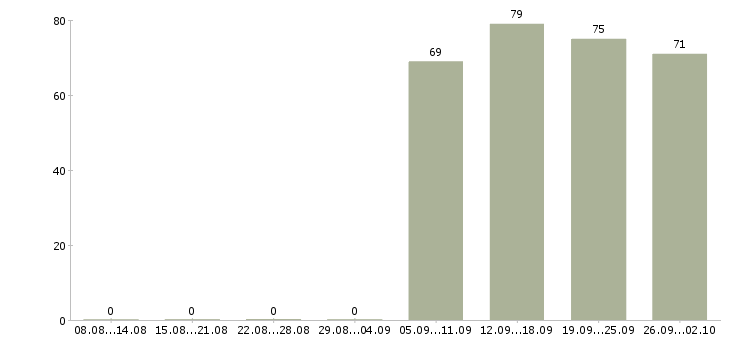 Работа менеджер в офисе в Череповце - Число вакансий в Череповце по специальности менеджер в офисе за 2 месяца