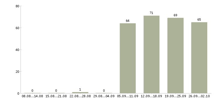Работа водитель курьер в Ярославле - Число вакансий в Ярославле по специальности водитель курьер за 2 месяца