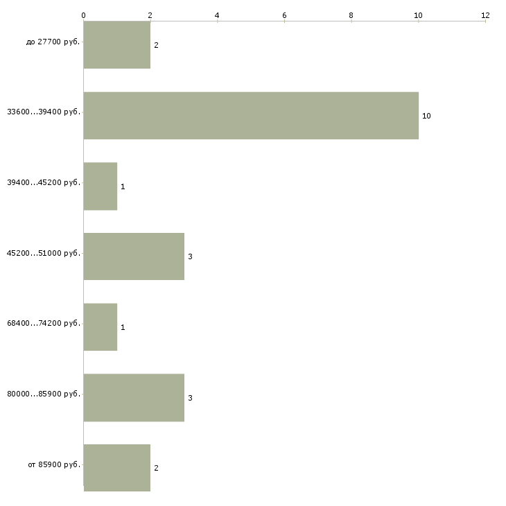 Найти работу стоматолог детский в Москве - График распределения вакансий «стоматолог детский» по зарплате